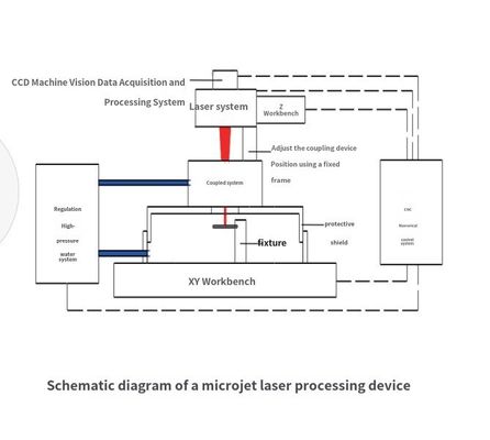 Máquina a laser micro-jet para processamento de matriz metálica de material composto, corte de wafer, fatiamento em pedaços