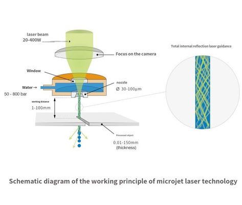 Máquina a laser micro-jet para processamento de matriz metálica de material composto, corte de wafer, fatiamento em pedaços
